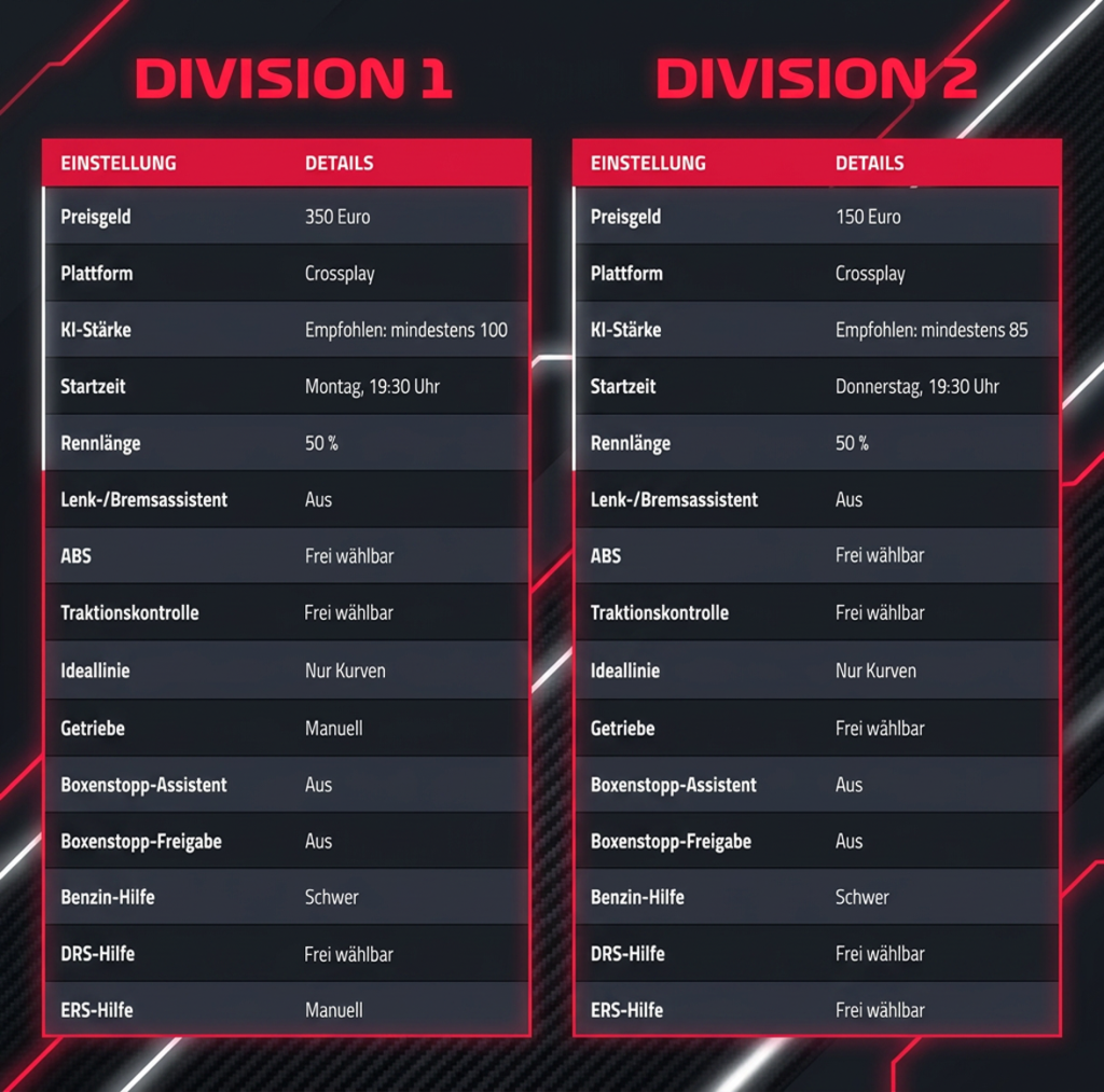 Vergleichstabelle F1-Liga: Division 1 (350€ Preisgeld, Montag 19:30 Uhr, Fokus auf manuelle Einstellungen/Simulation) vs. Division 2 (150€ Preisgeld, Donnerstag 19:00 Uhr, flexiblere Fahrhilfen). Beide Divisionen mit 50% Rennlänge, Crossplay und identischen Basisregeln bei Boxenstopps und Kraftstoff.