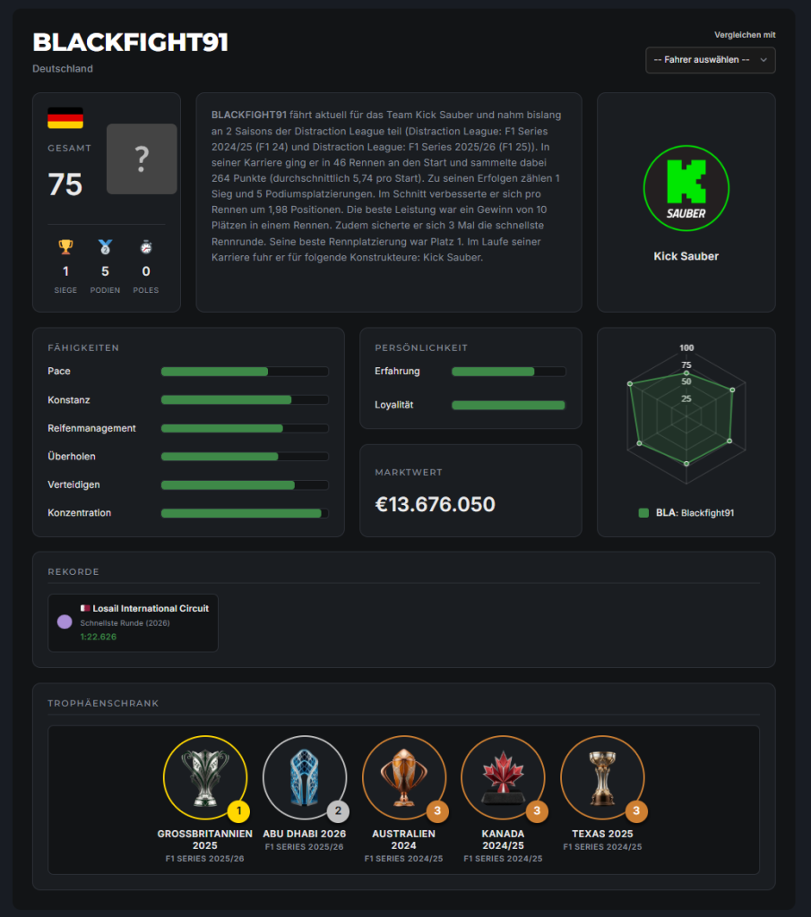 Ein Fahrerprofil inklusive Ratings, Rekorde, Trophäen und Marktwert.